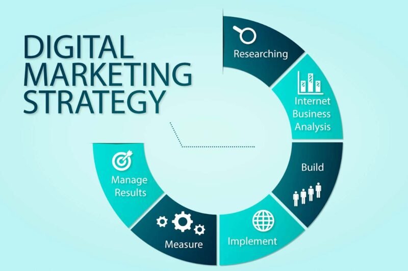 A Beginner’s Guide to Building an Effective Digital Marketing Plan